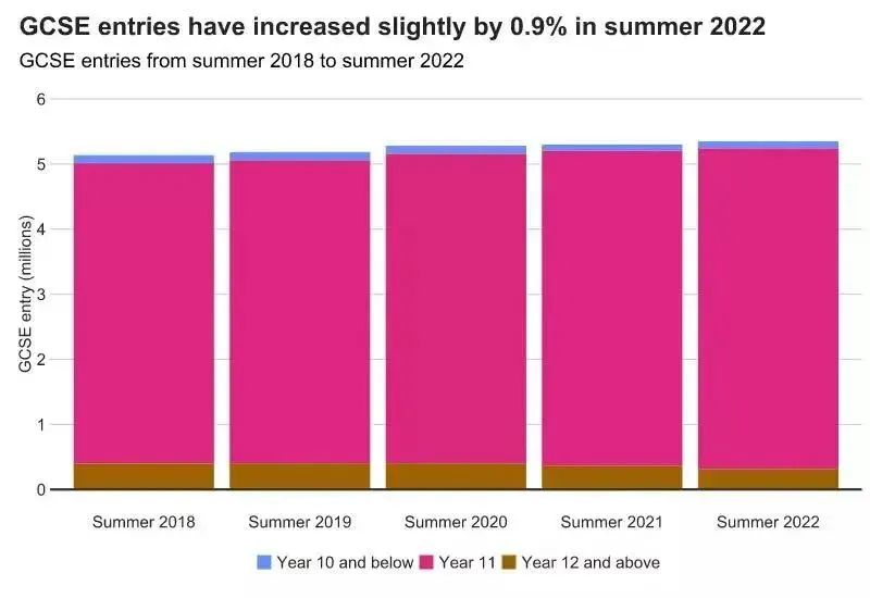 海拓资讯｜英国2022大考报名数据分享！这些科目报考人数最多……