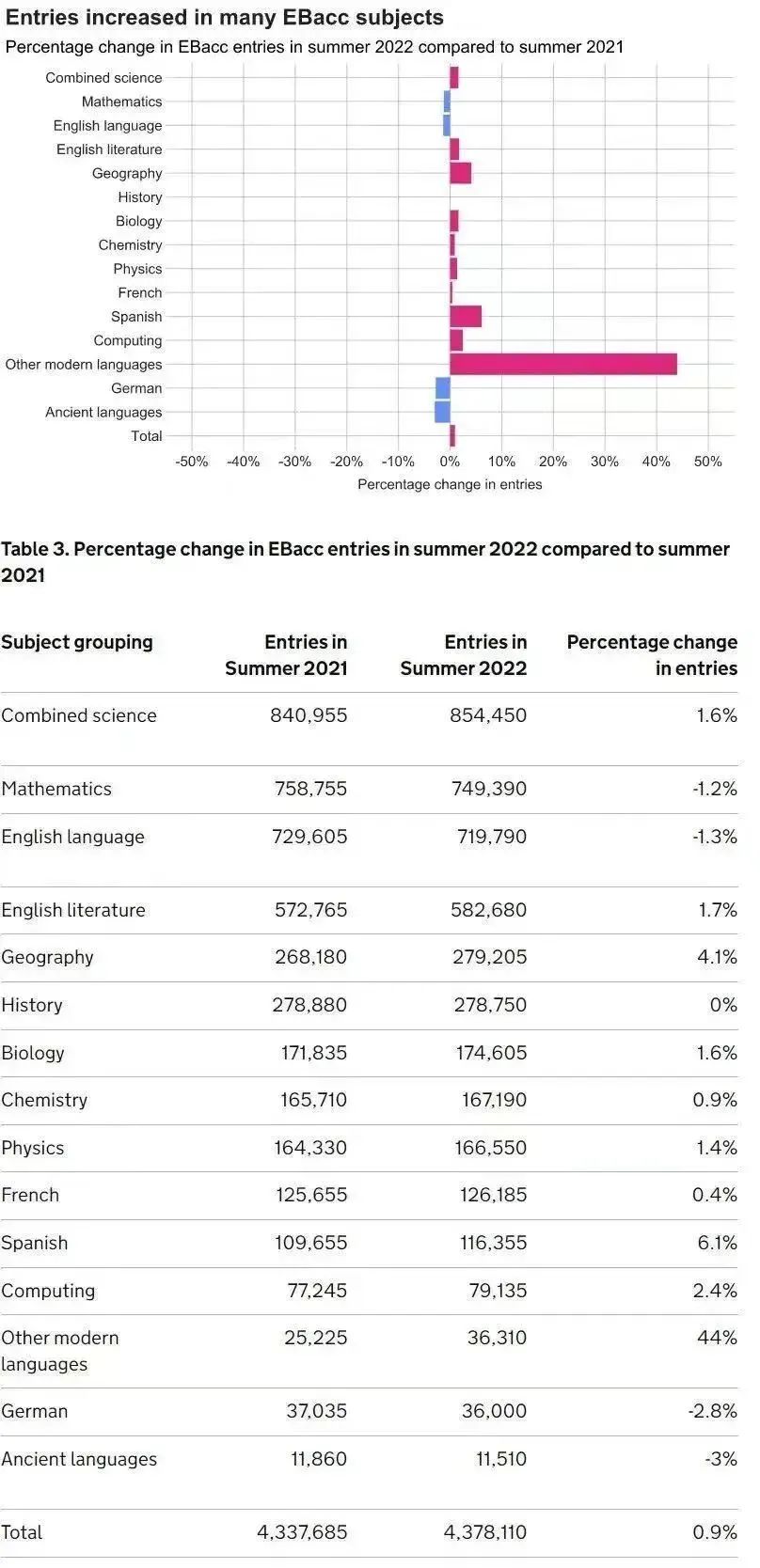 海拓资讯｜英国2022大考报名数据分享！这些科目报考人数最多……