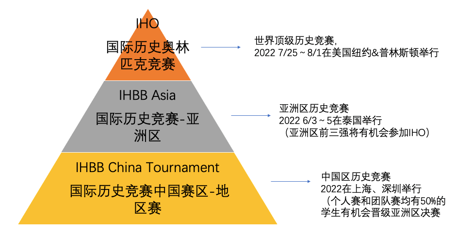 文科生的爬藤利器！历史活动中的奥林匹克：IHBB国际历史竞赛！