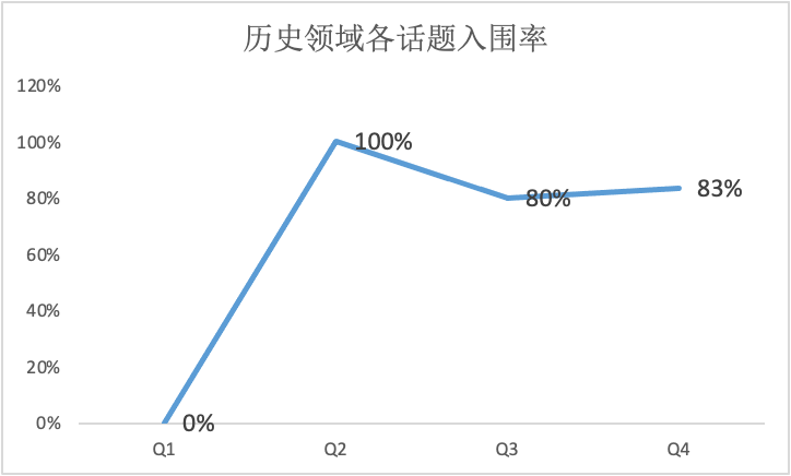 赛事“马后炮”（二）｜从达文学子入围情况看John Locke话题怎么选？