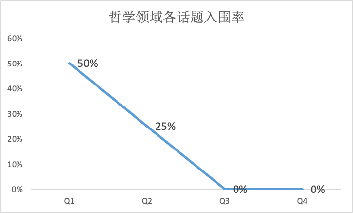 赛事“马后炮”（二）｜从达文学子入围情况看John Locke话题怎么选？