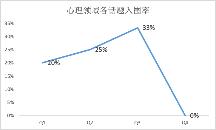 赛事“马后炮”（二）｜从达文学子入围情况看John Locke话题怎么选？