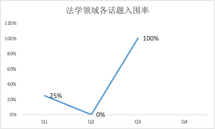 赛事“马后炮”（二）｜从达文学子入围情况看John Locke话题怎么选？