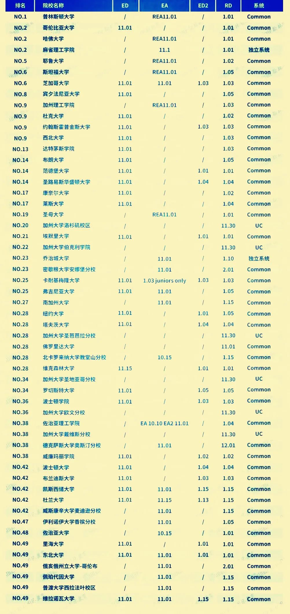 美国大学本科4种常见的录取方式介绍，以及2023年EA/ED/RD申请截止时间汇总