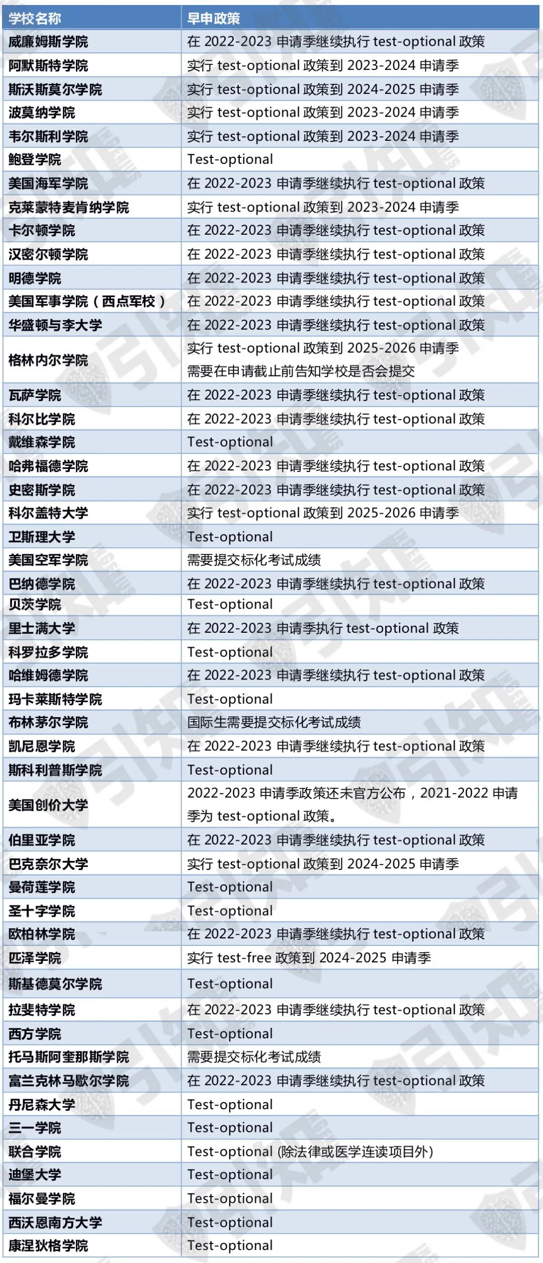 2022-2023申请季全美Top50综合性大学和文理学院标化政策汇总