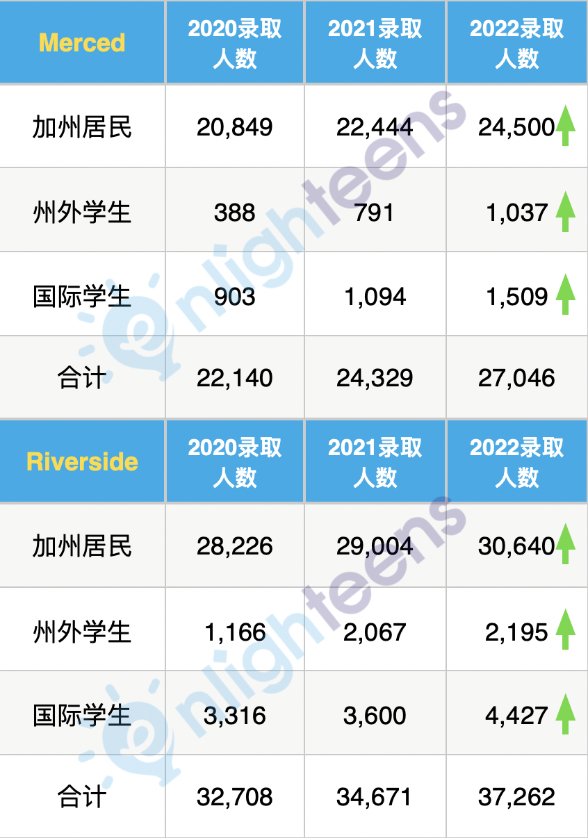 风向大变！加州大学公布最新录取数据