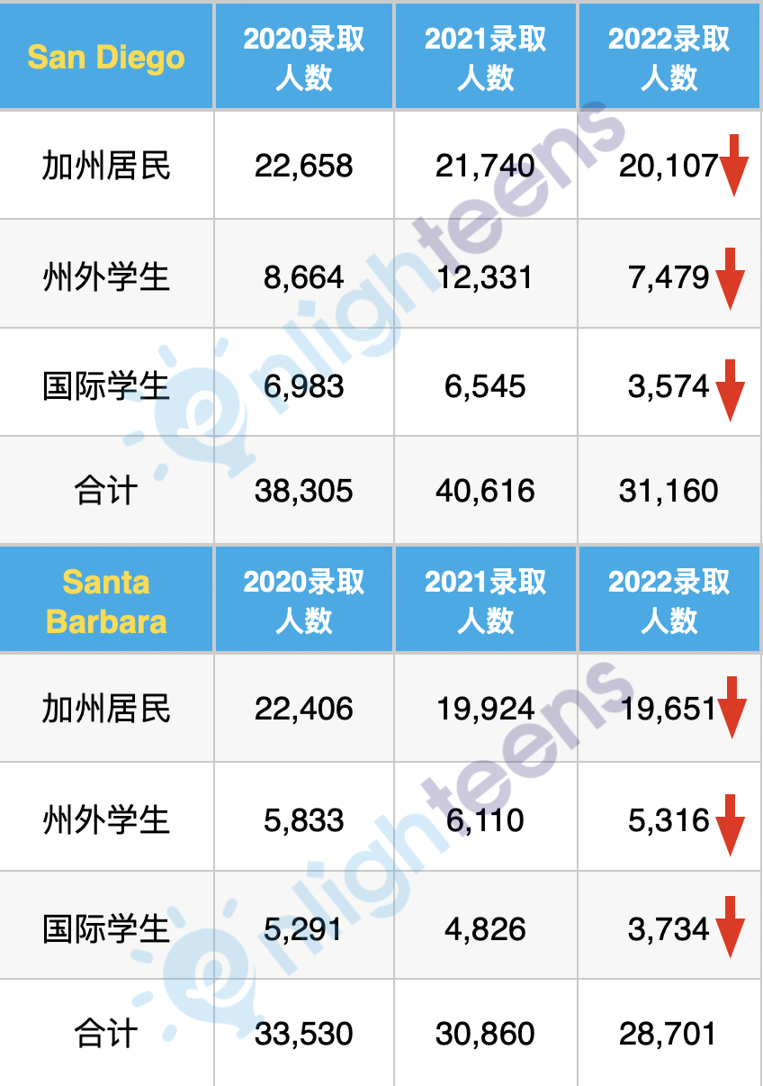 风向大变！加州大学公布最新录取数据