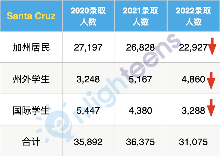 风向大变！加州大学公布最新录取数据