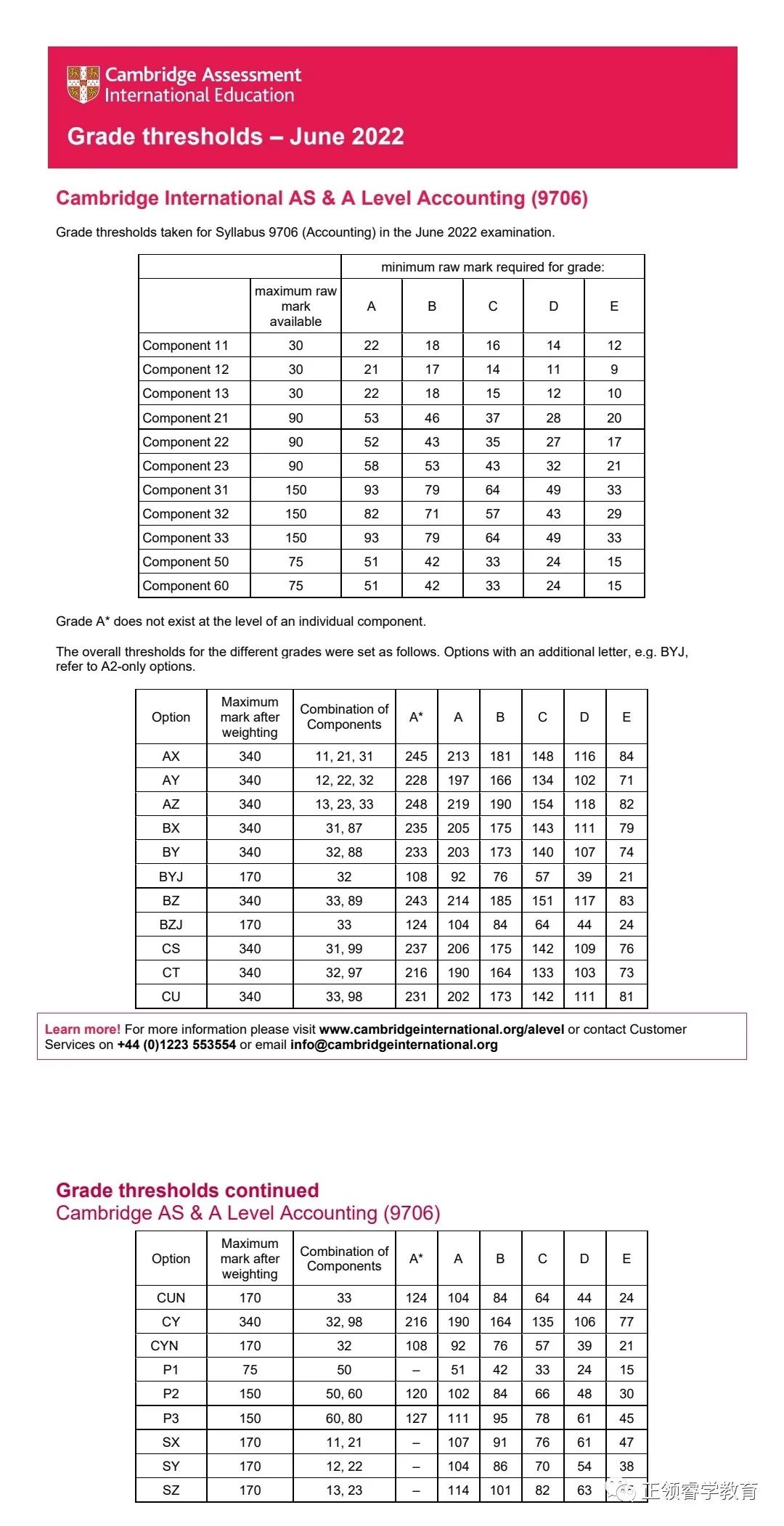 CAIE A-level 各科分数线出炉！