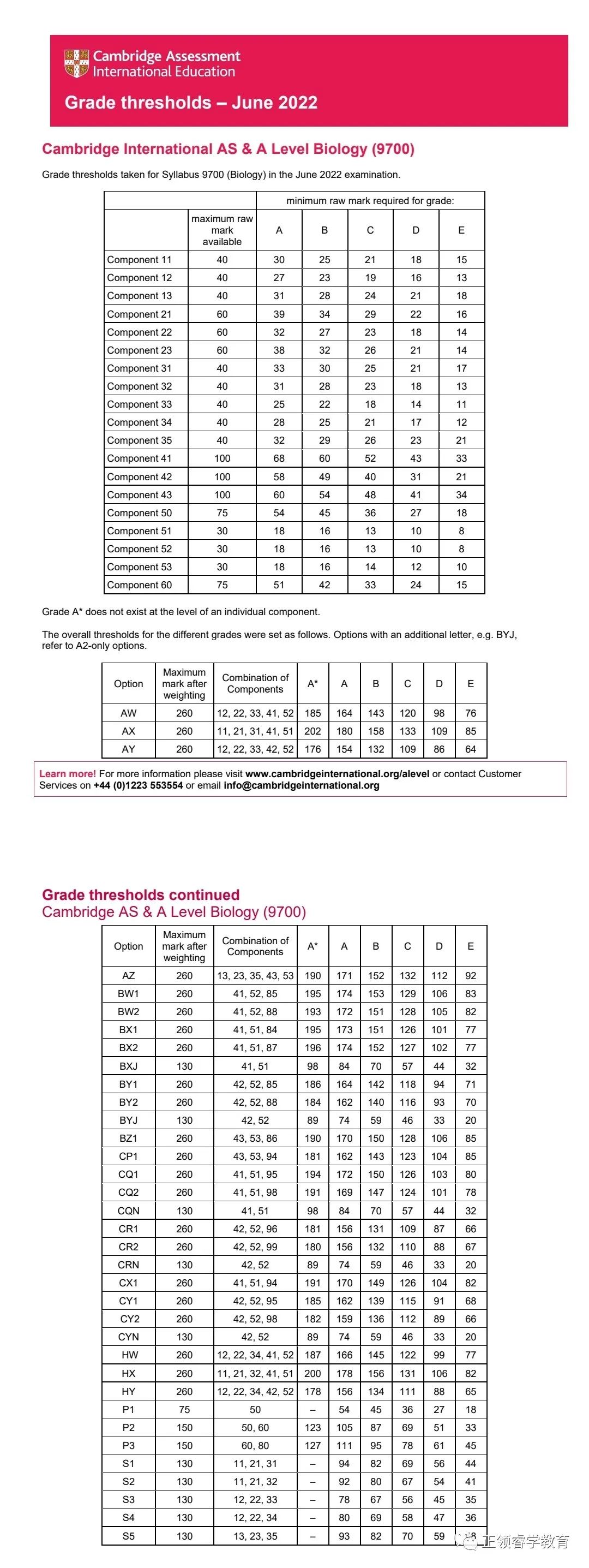 CAIE A-level 各科分数线出炉！