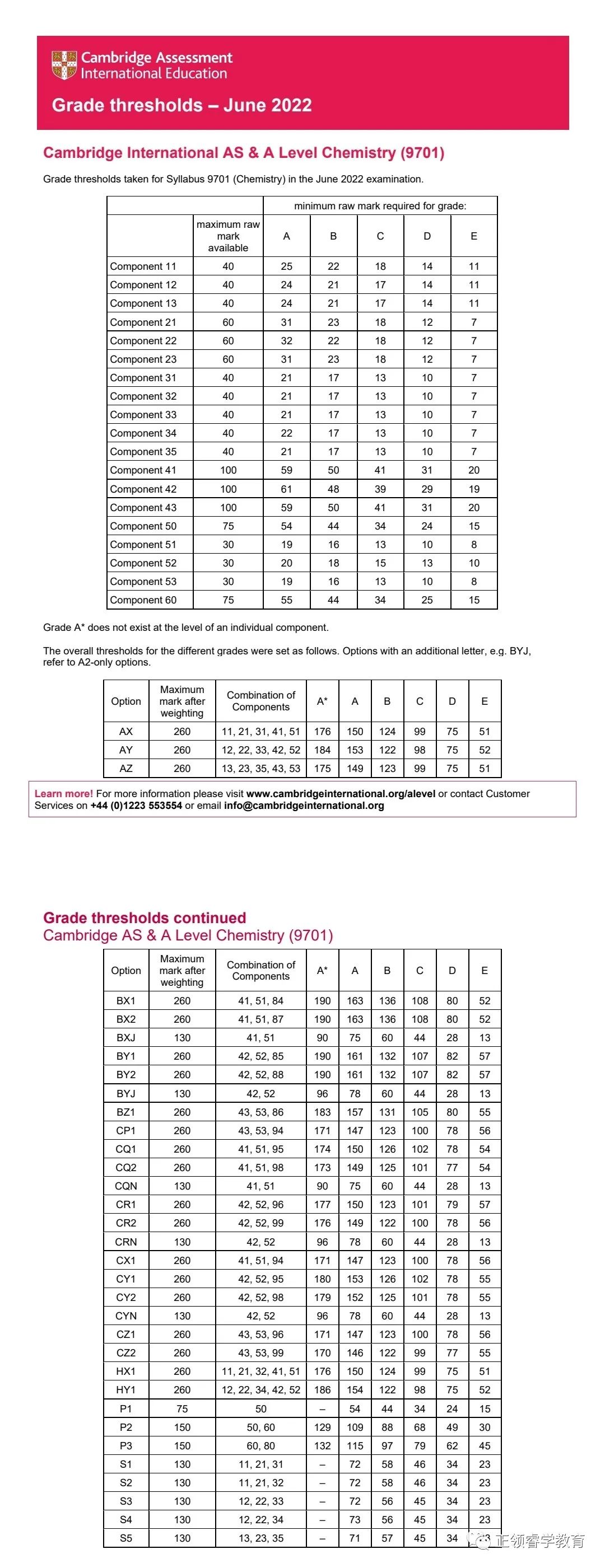 CAIE A-level 各科分数线出炉！