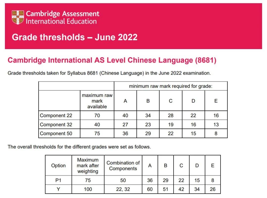 CAIE A-level 各科分数线出炉！