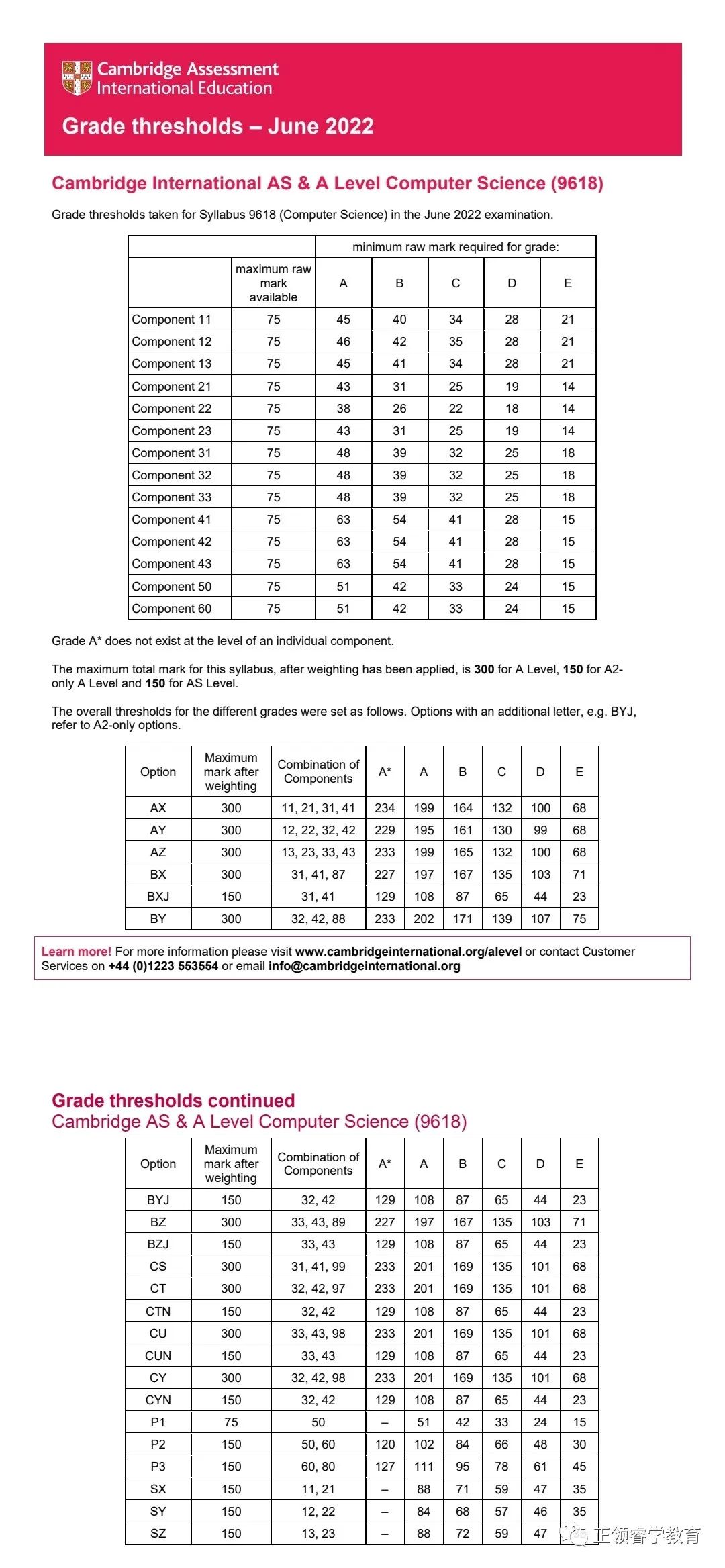 CAIE A-level 各科分数线出炉！