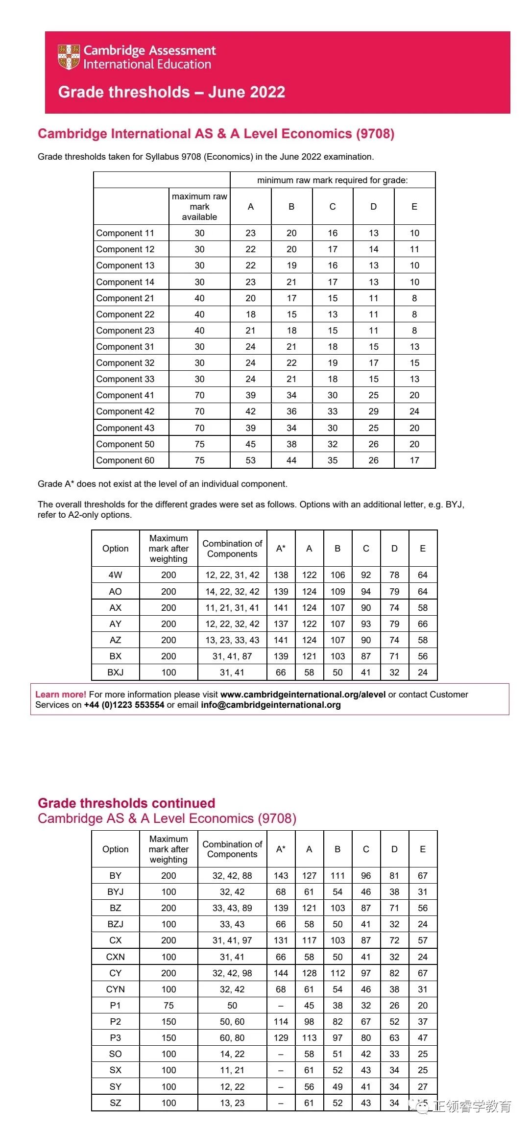 CAIE A-level 各科分数线出炉！