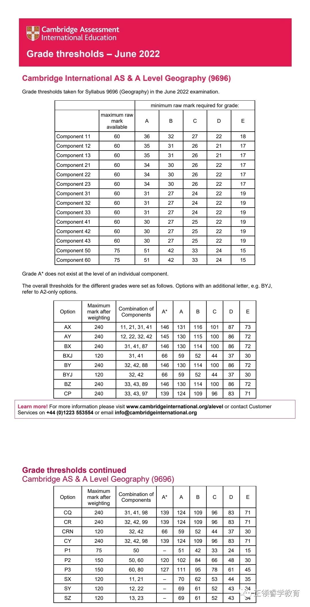 CAIE A-level 各科分数线出炉！