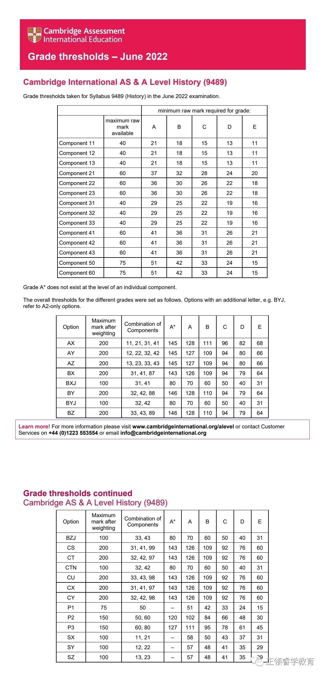 CAIE A-level 各科分数线出炉！