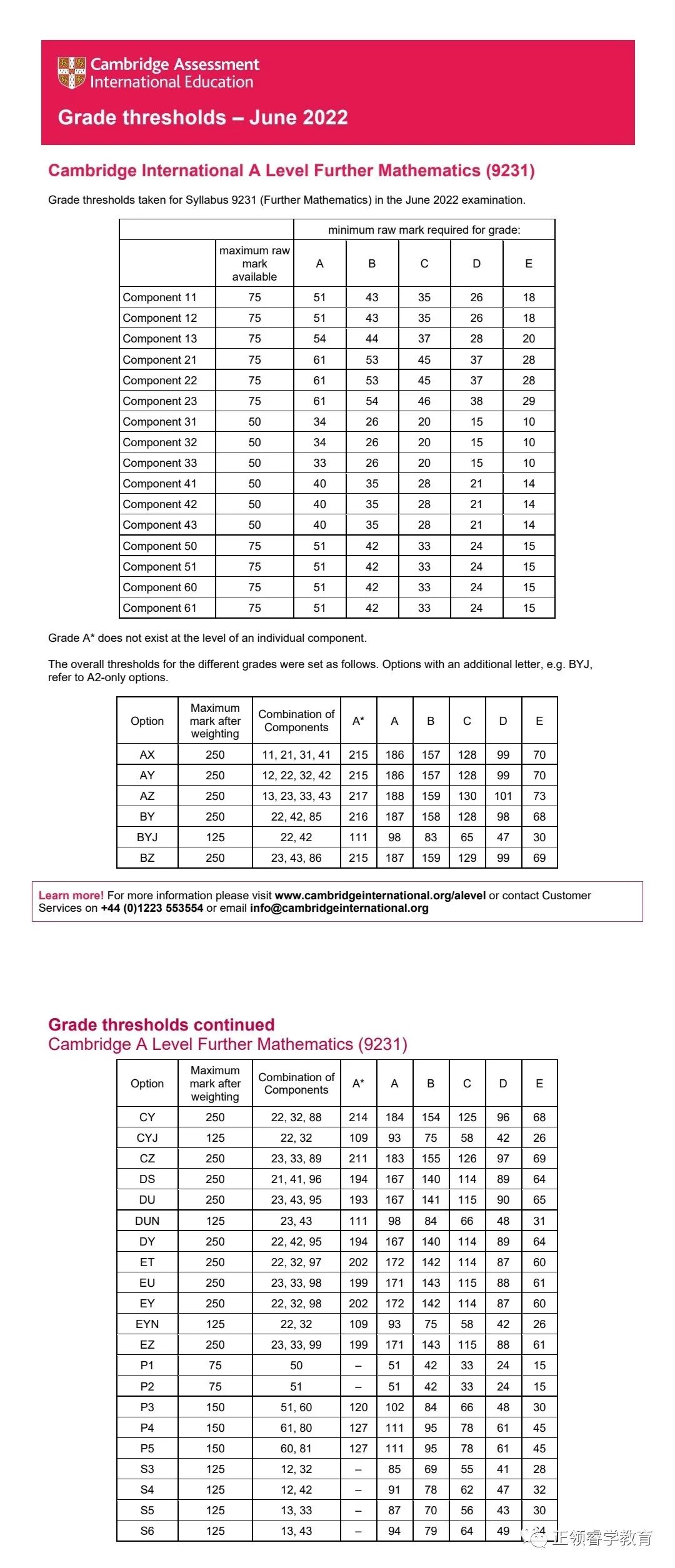 CAIE A-level 各科分数线出炉！