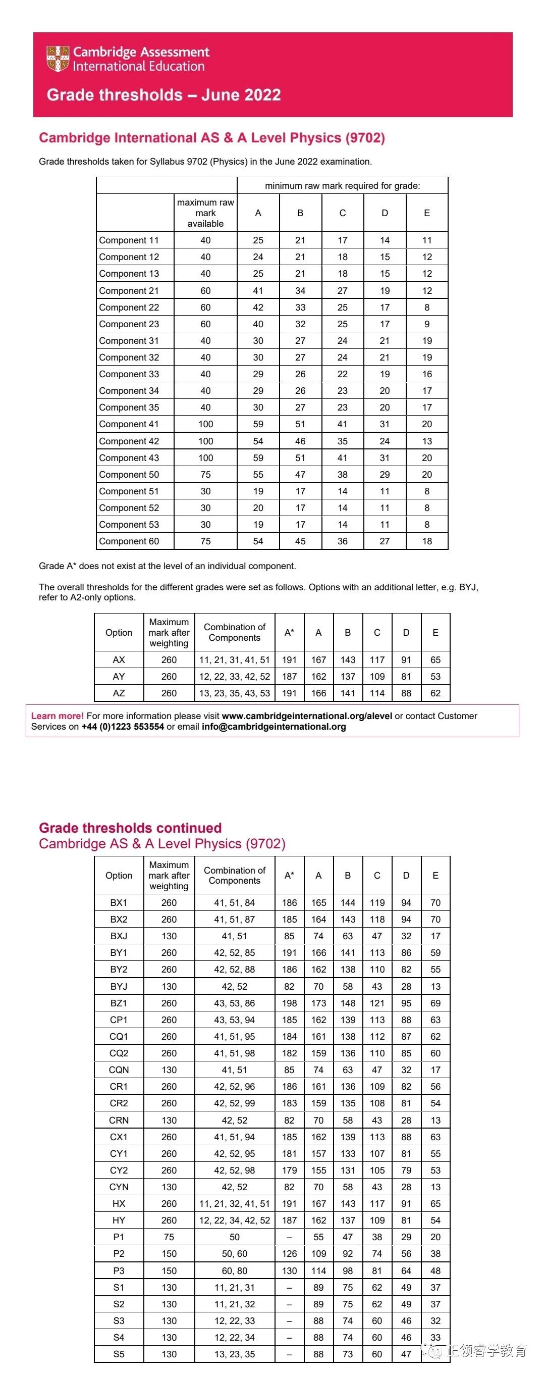 CAIE A-level 各科分数线出炉！