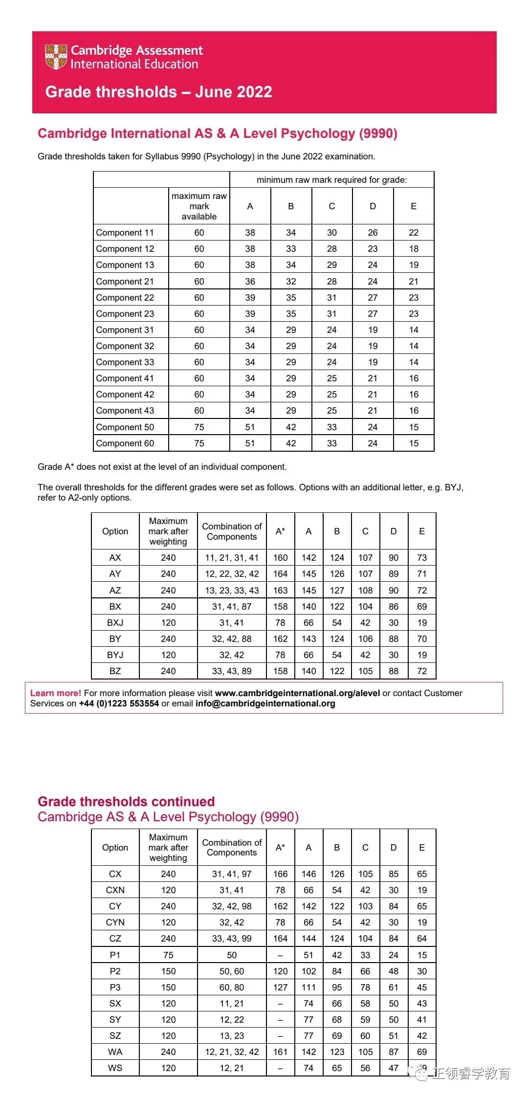 CAIE A-level 各科分数线出炉！