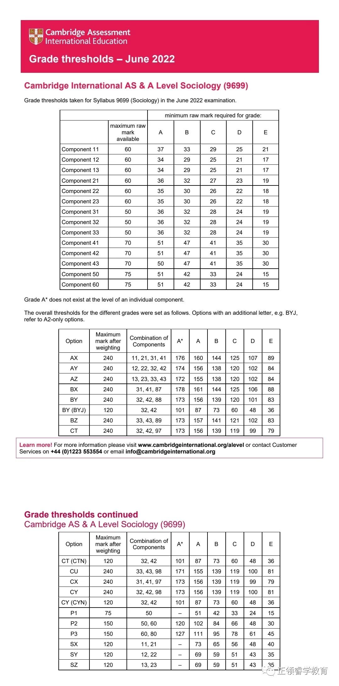 CAIE A-level 各科分数线出炉！