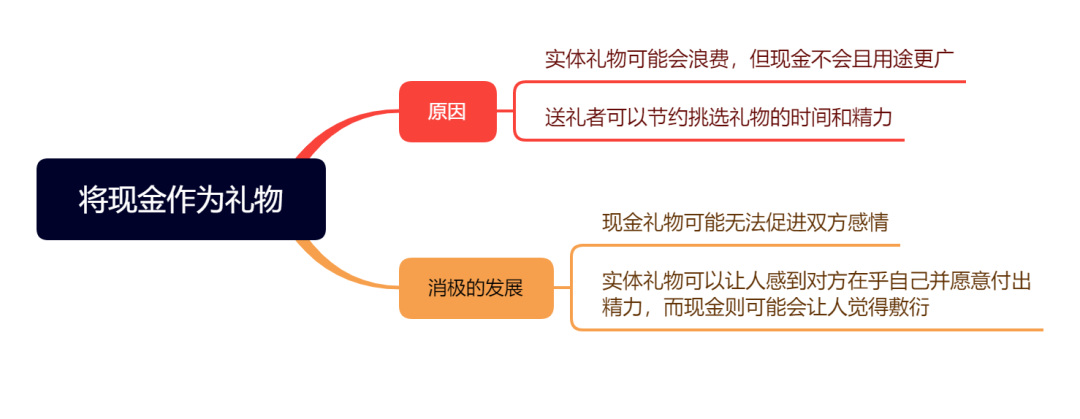 8.6大陆雅思大作文7分范文及解析：将现金作为礼物