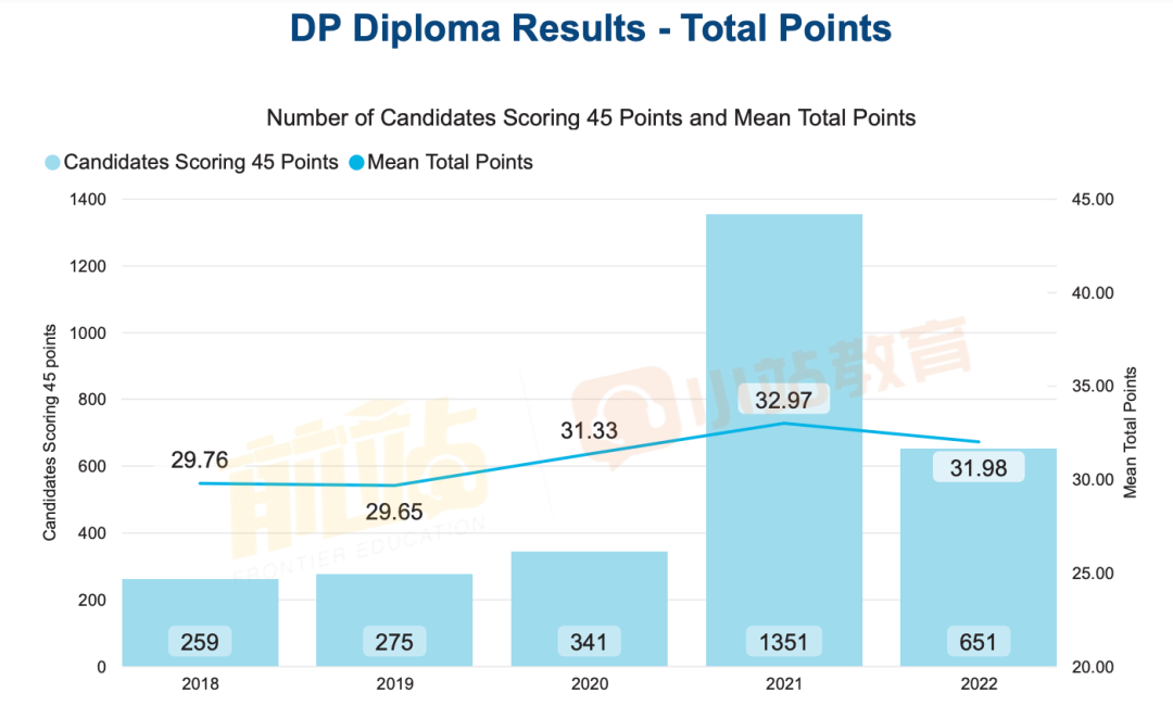 惨！2022 IB成绩报告：均分、7分率、满分、TOK/EE的A等级均降低了！