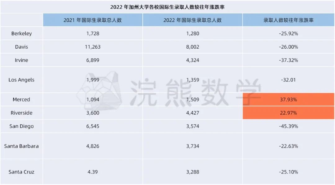 加州大学 2022 秋季申请结果出炉