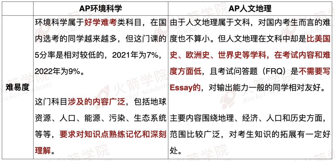 AP文科宝藏：环境科学/人文地理，大考“5分宝典”请收下！