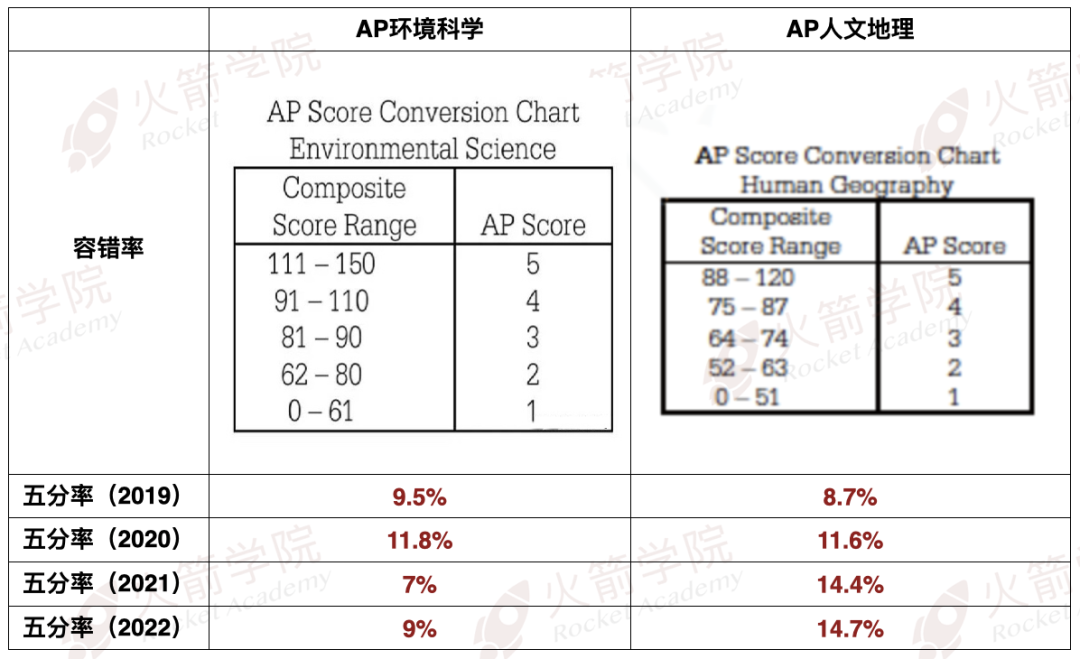 AP文科宝藏：环境科学/人文地理，大考“5分宝典”请收下！