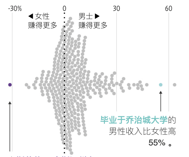 同校同专业，男女收入竟差55%！