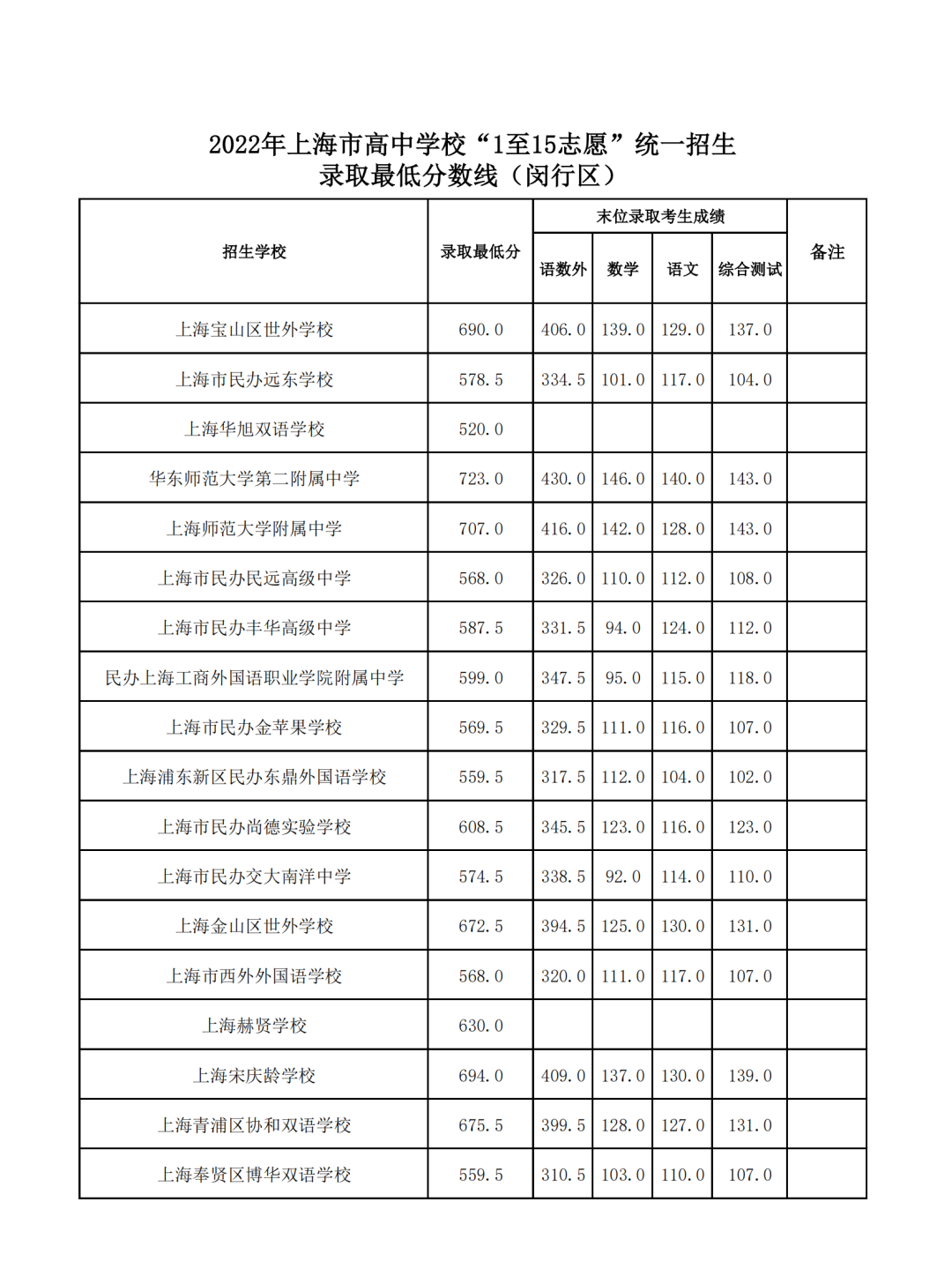 16区全｜2022上海中考1-15志愿录取分数线出炉！