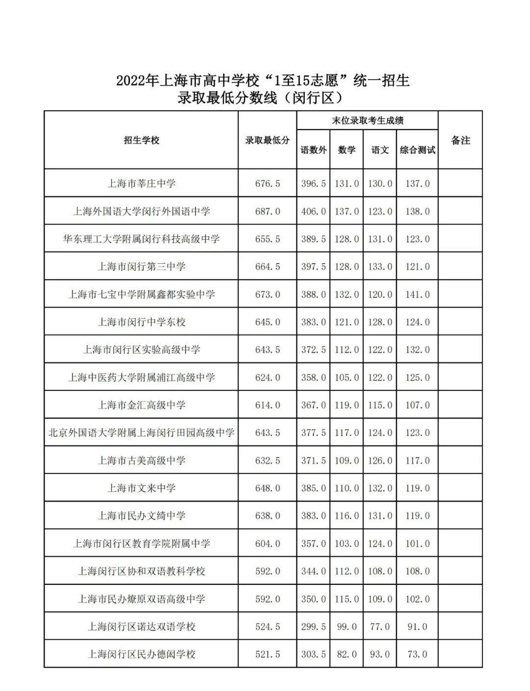 16区全｜2022上海中考1-15志愿录取分数线出炉！