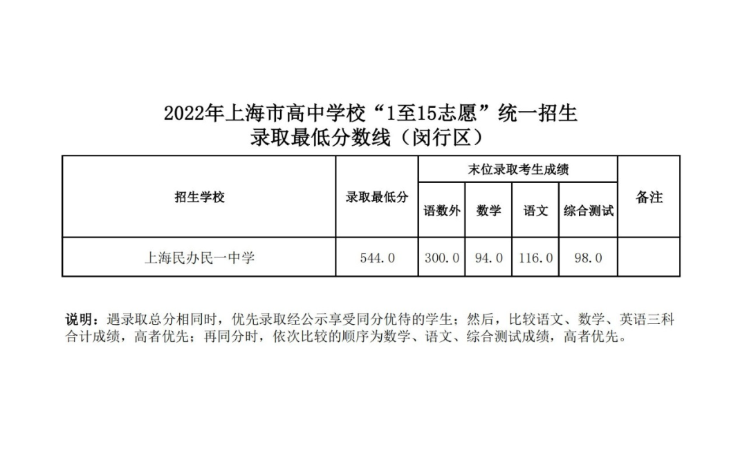 16区全｜2022上海中考1-15志愿录取分数线出炉！