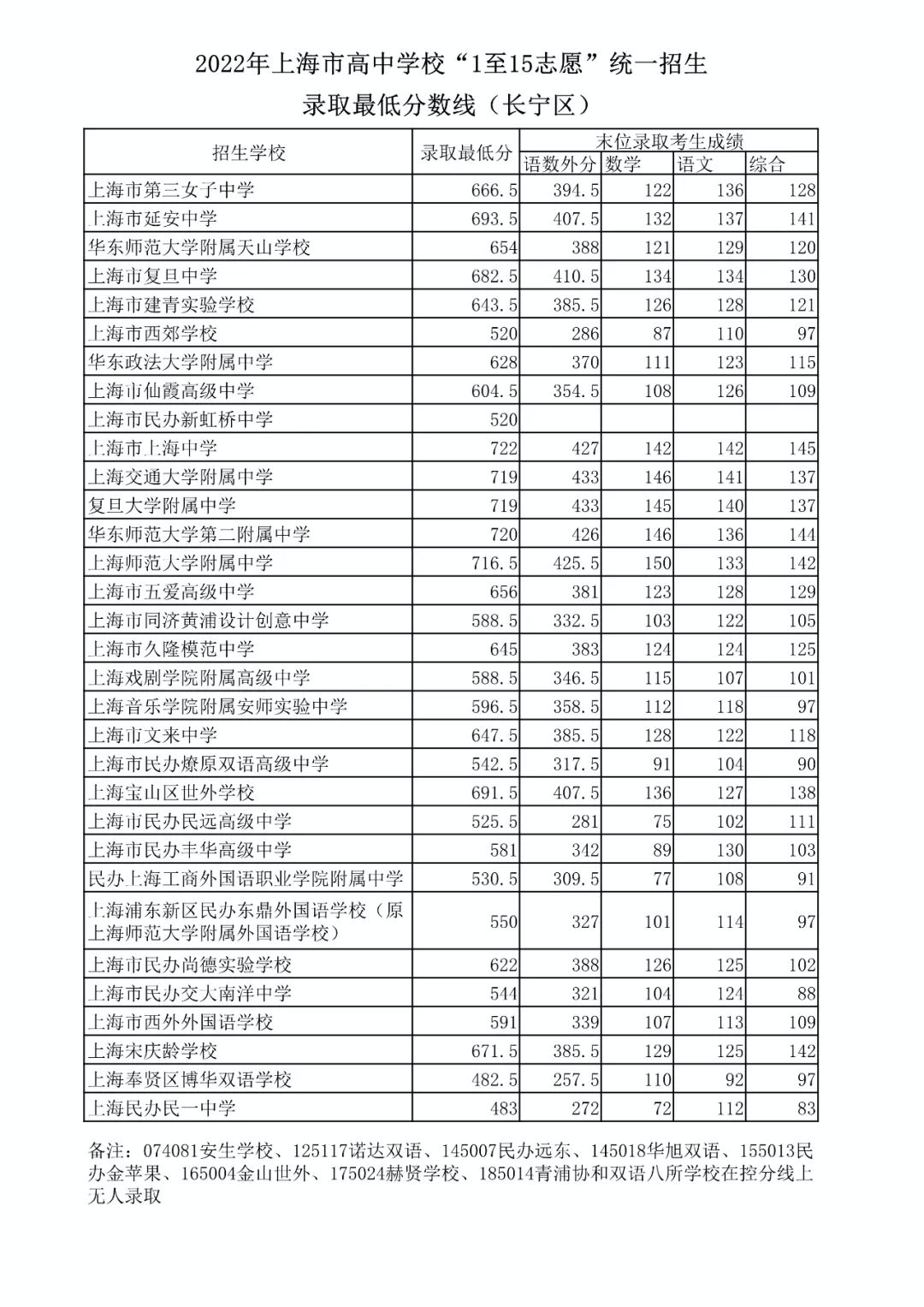 16区全｜2022上海中考1-15志愿录取分数线出炉！