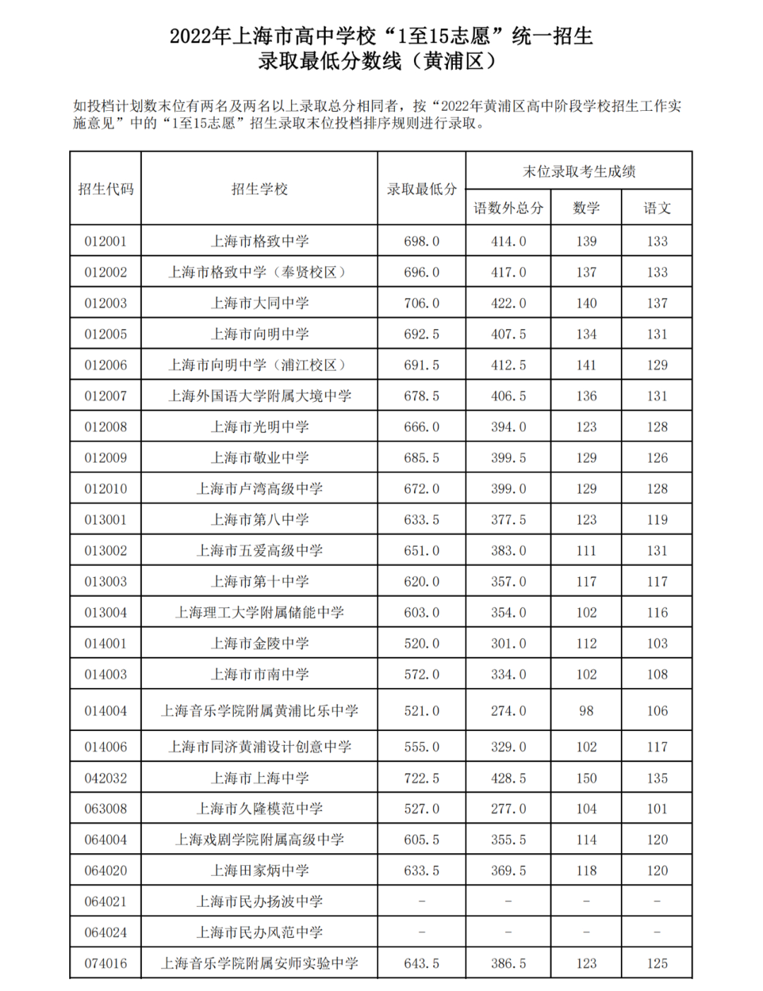 16区全｜2022上海中考1-15志愿录取分数线出炉！