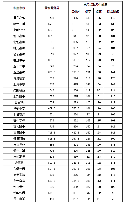 16区全｜2022上海中考1-15志愿录取分数线出炉！