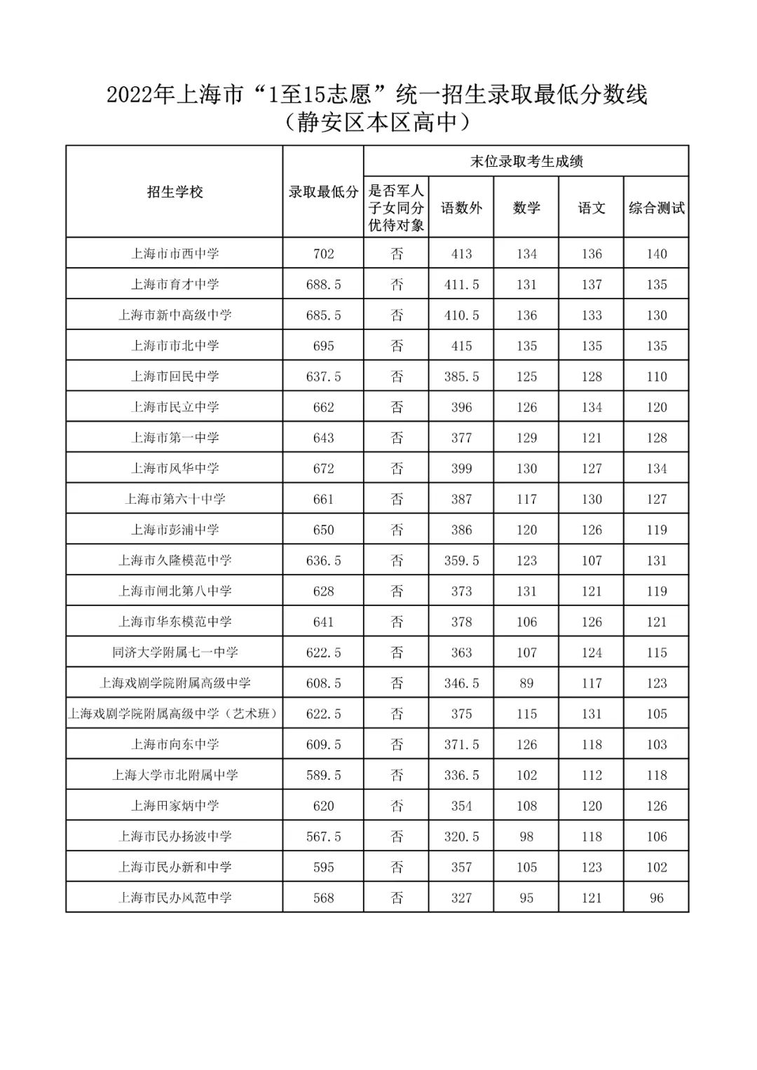 16区全｜2022上海中考1-15志愿录取分数线出炉！