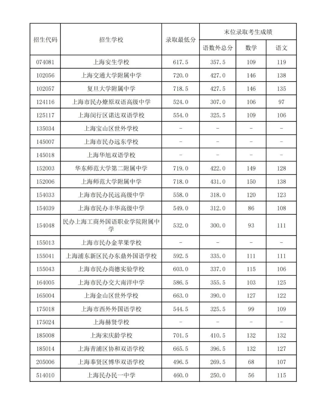 16区全｜2022上海中考1-15志愿录取分数线出炉！