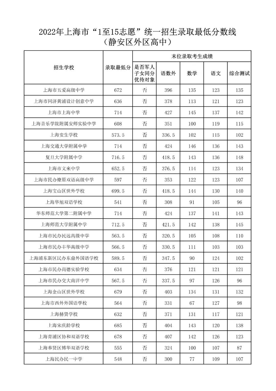 16区全｜2022上海中考1-15志愿录取分数线出炉！