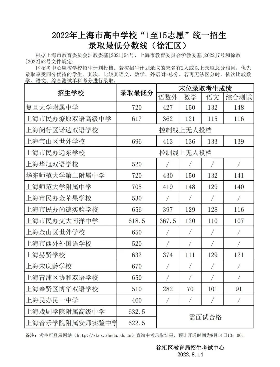 16区全｜2022上海中考1-15志愿录取分数线出炉！