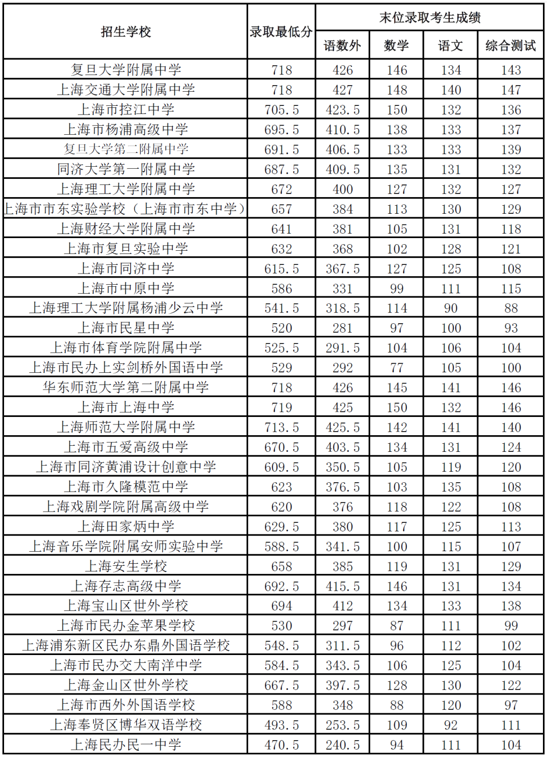 16区全｜2022上海中考1-15志愿录取分数线出炉！