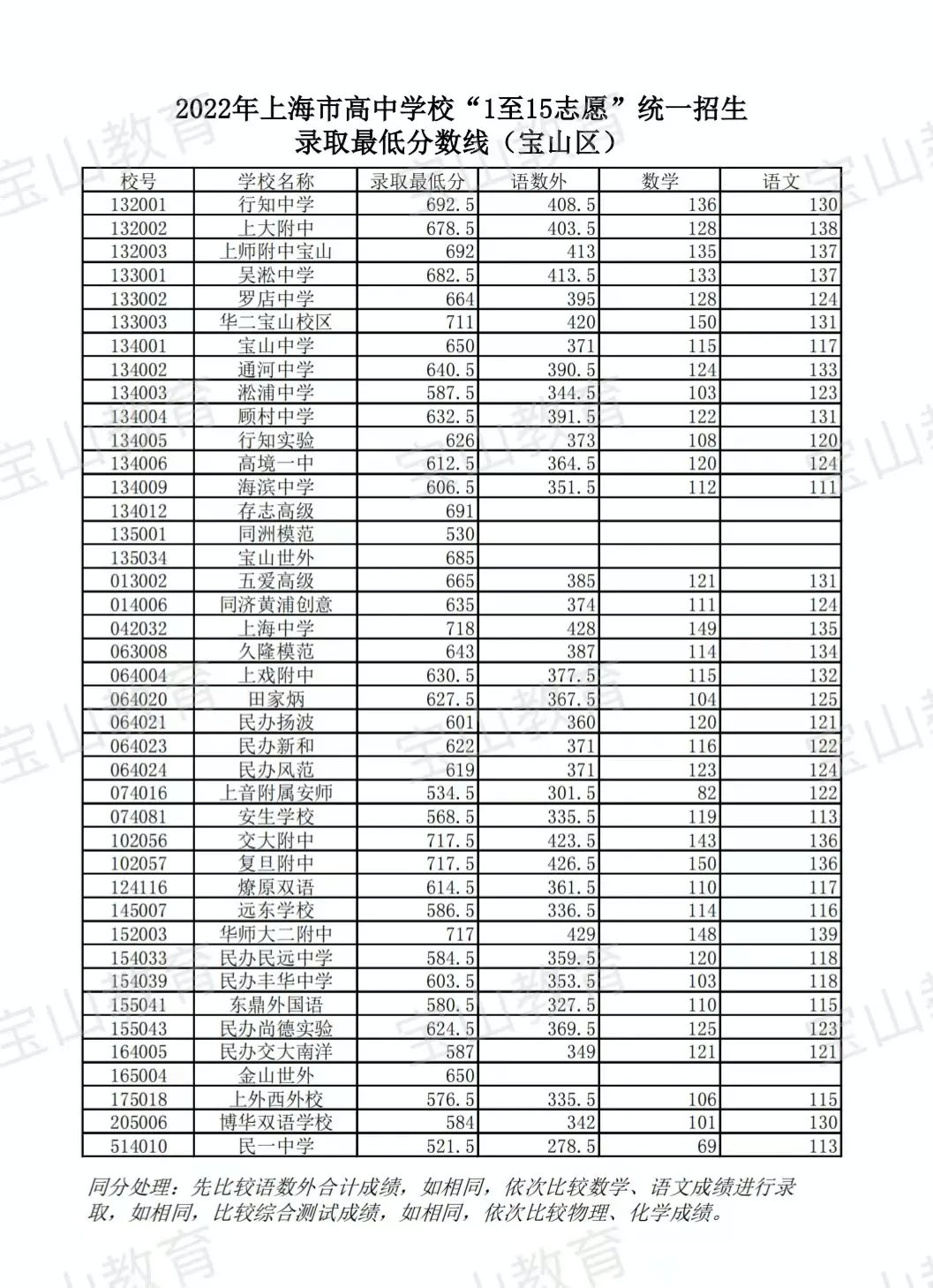 16区全｜2022上海中考1-15志愿录取分数线出炉！