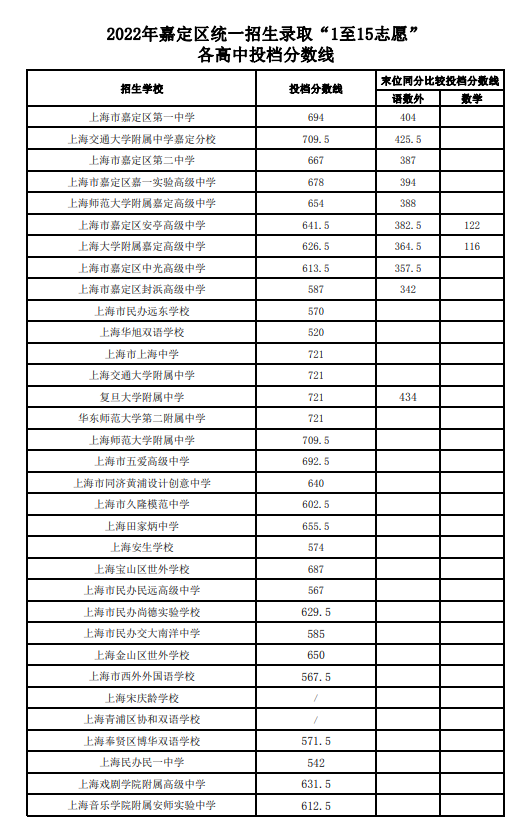 16区全｜2022上海中考1-15志愿录取分数线出炉！