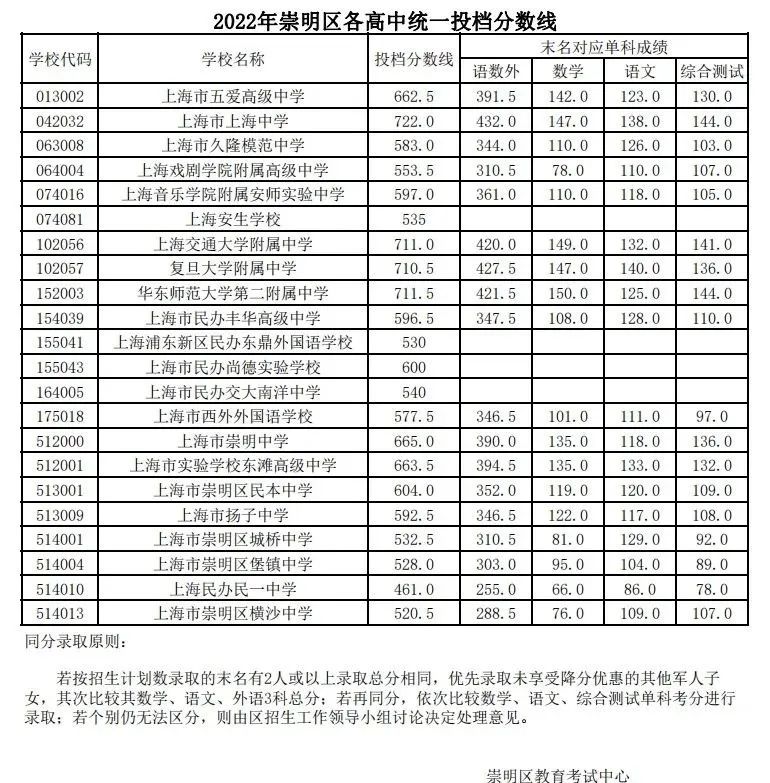 16区全｜2022上海中考1-15志愿录取分数线出炉！