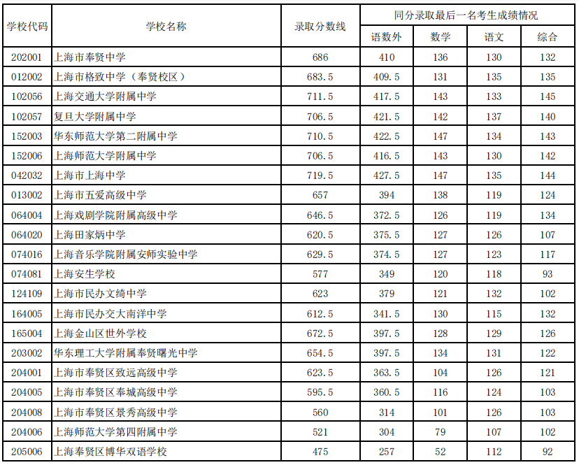 16区全｜2022上海中考1-15志愿录取分数线出炉！