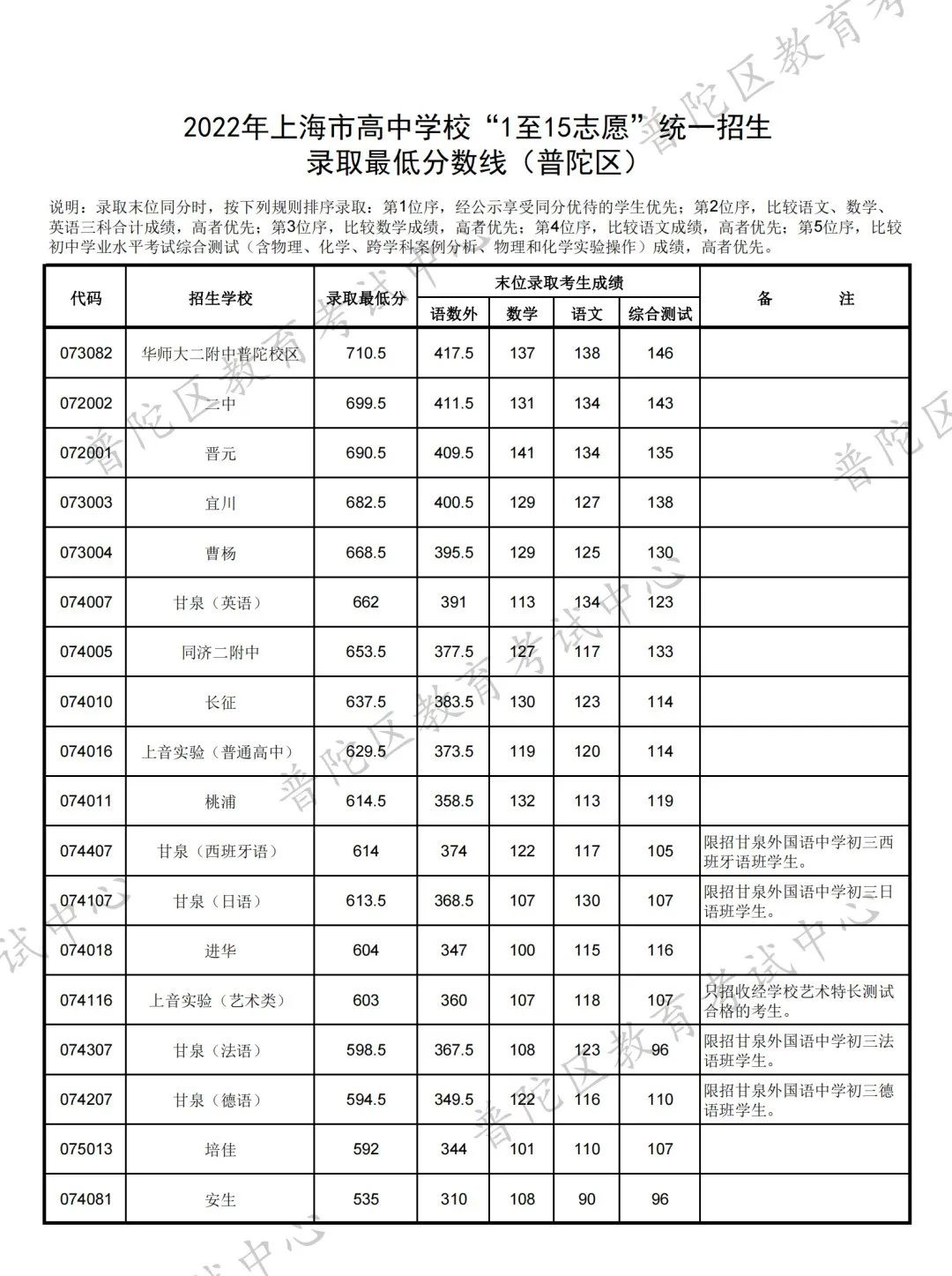 16区全｜2022上海中考1-15志愿录取分数线出炉！