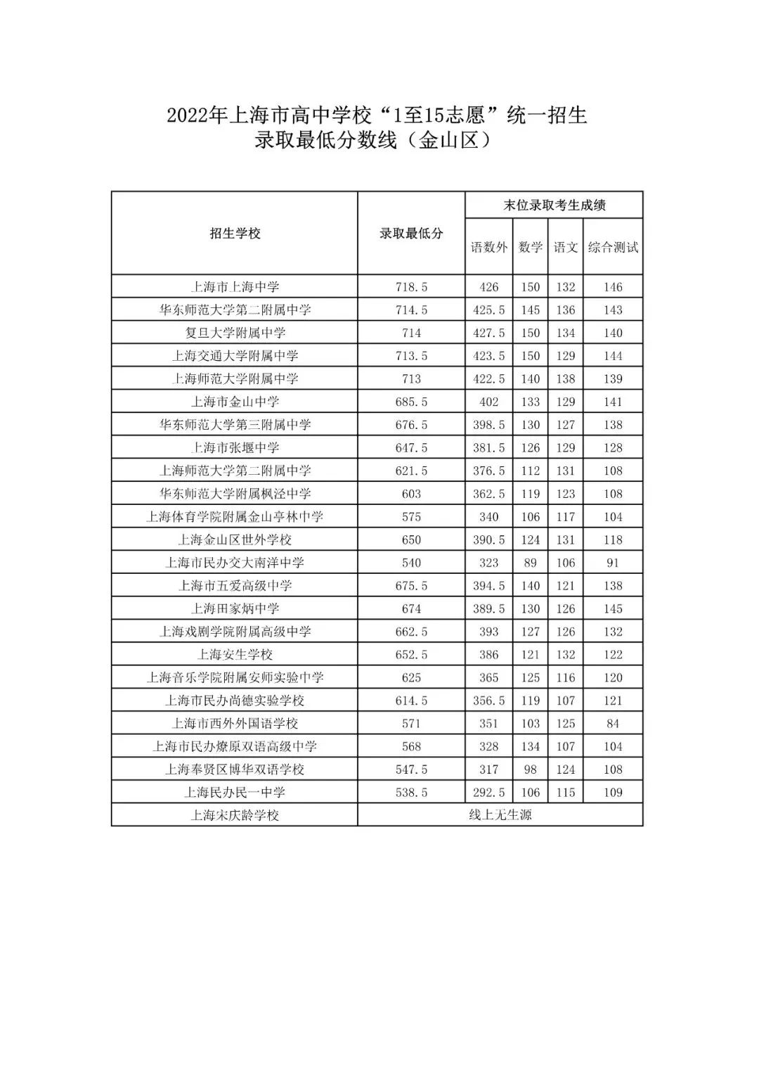 16区全｜2022上海中考1-15志愿录取分数线出炉！