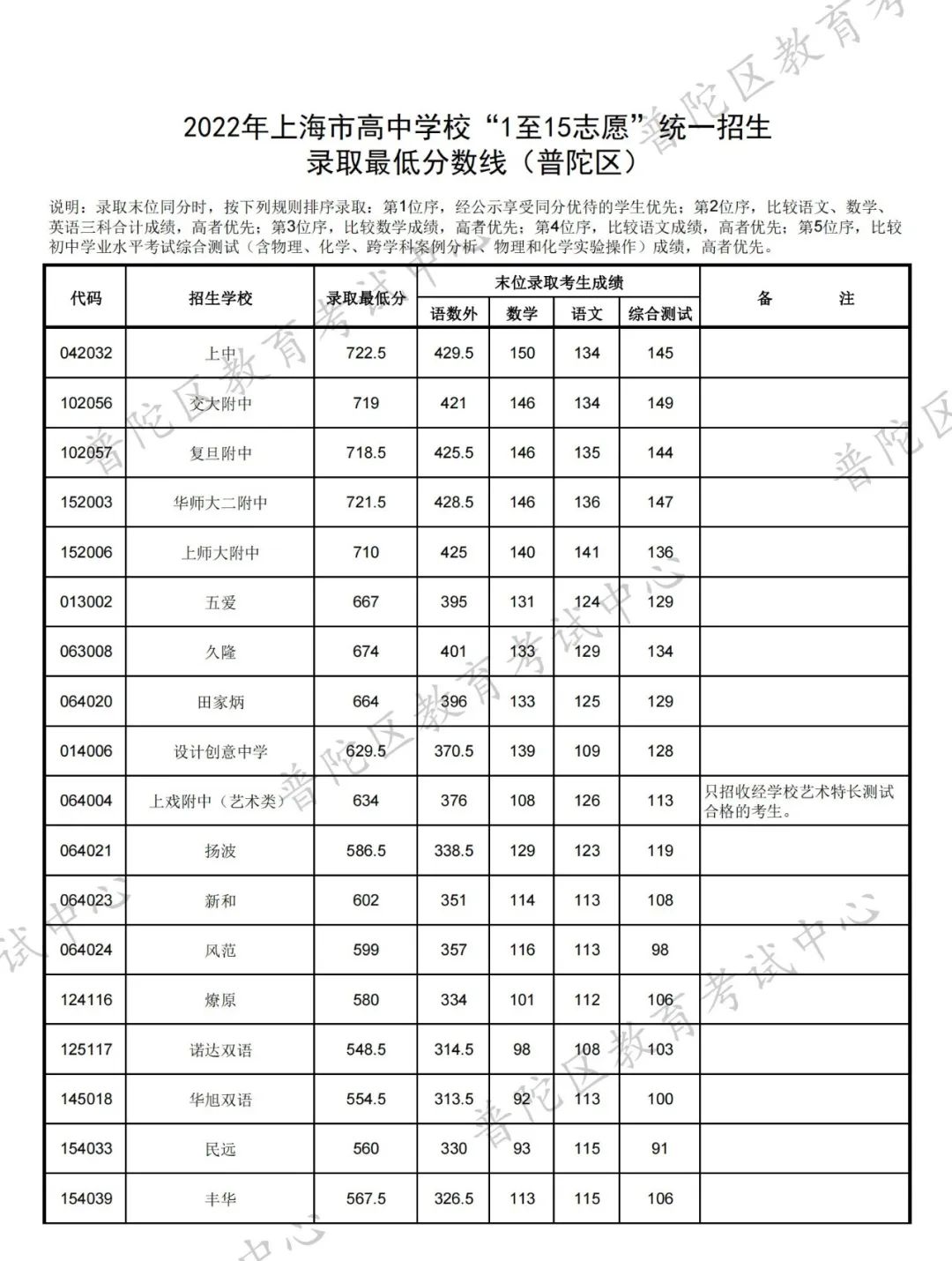 16区全｜2022上海中考1-15志愿录取分数线出炉！