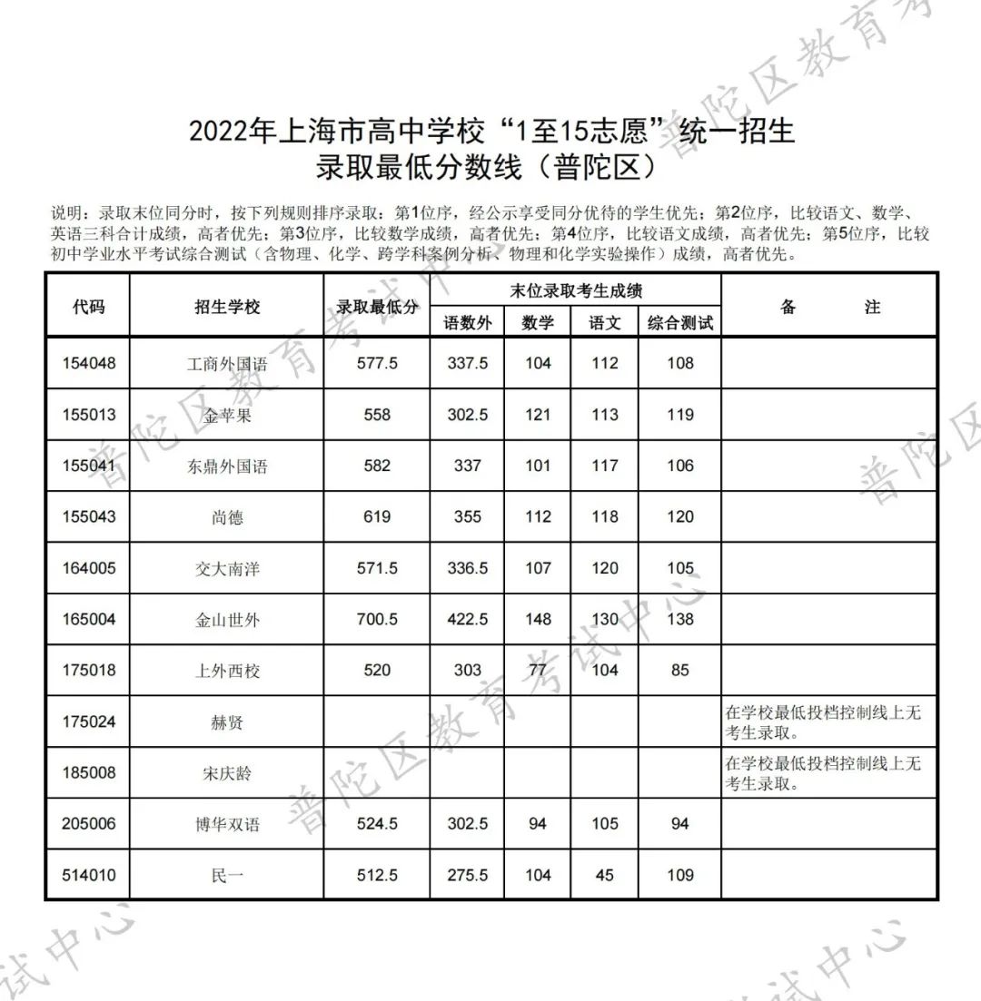 16区全｜2022上海中考1-15志愿录取分数线出炉！