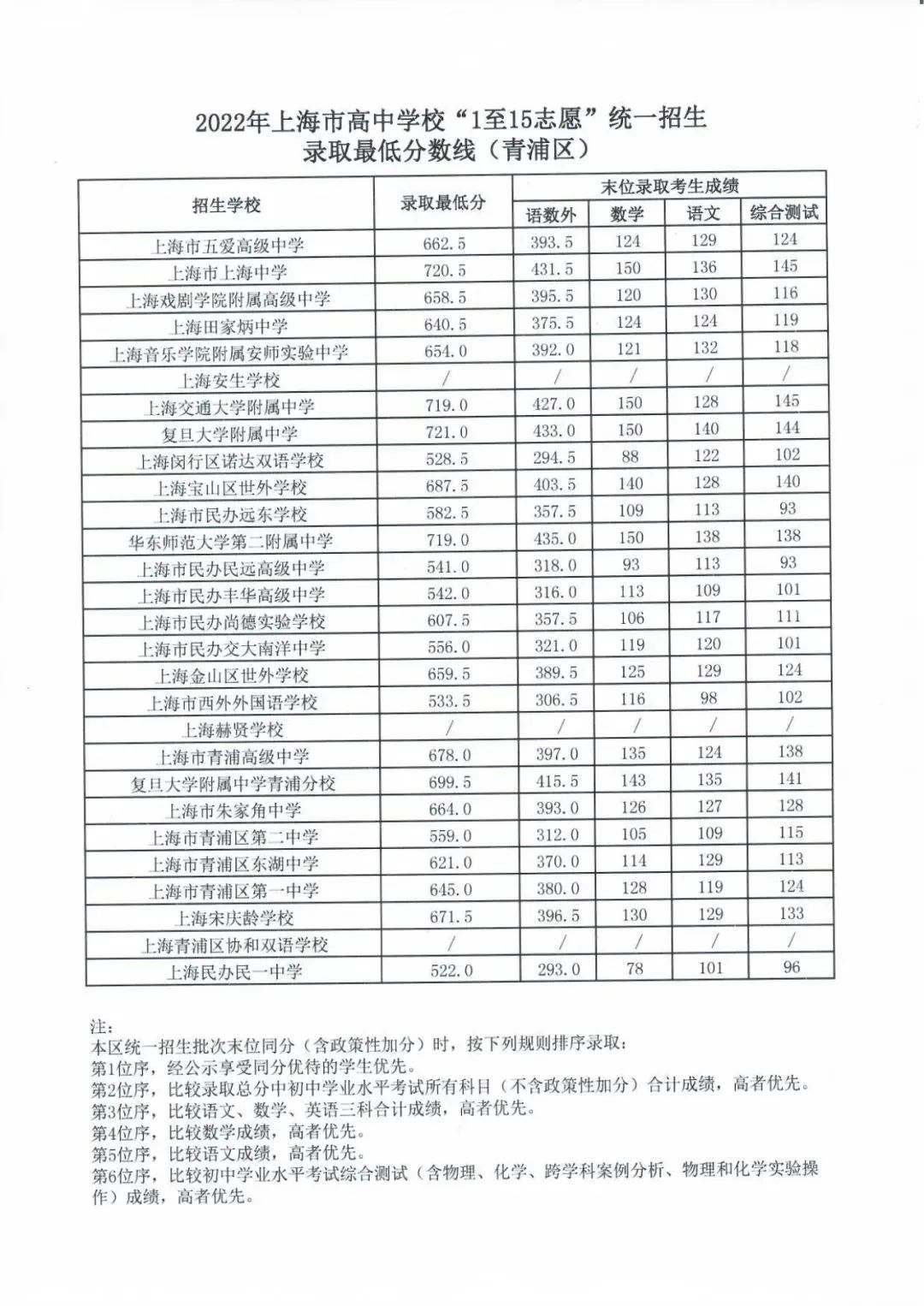 16区全｜2022上海中考1-15志愿录取分数线出炉！